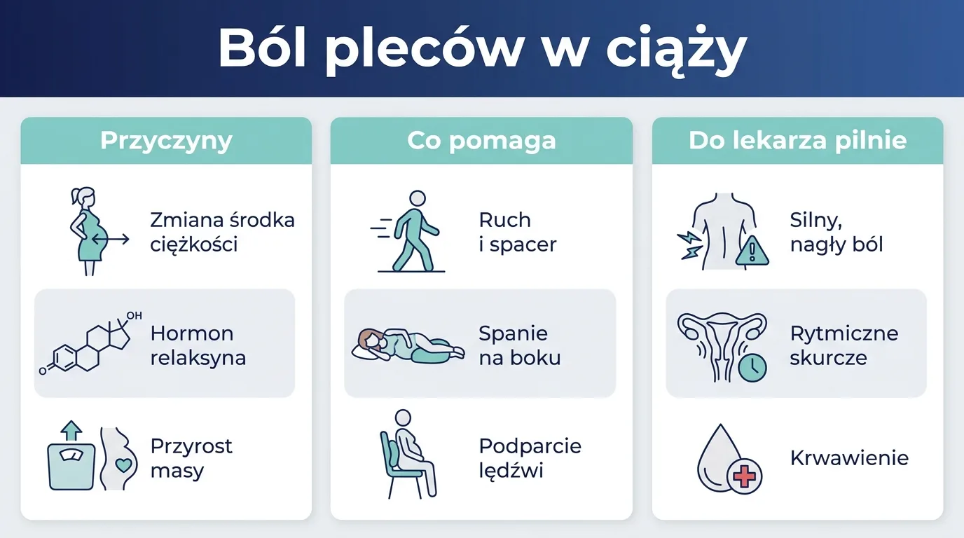 Infografika przedstawiająca przyczyny bólu pleców w ciąży, sposoby na ulgę oraz objawy alarmowe wymagające pilnej wizyty u lekarza.