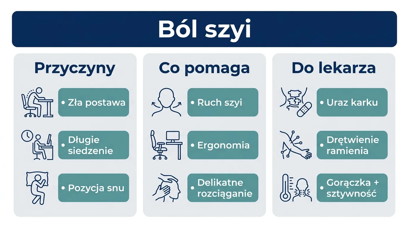 Infografika przedstawiająca przyczyny bólu szyi, sposoby na ulgę oraz objawy alarmowe wymagające wizyty u lekarza.