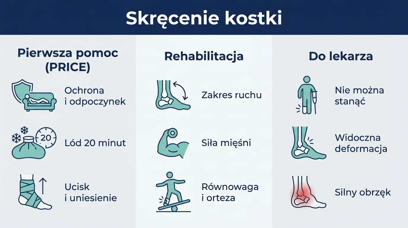 Infografika pokazująca pierwszą pomoc PRICE, etapy rehabilitacji i objawy alarmowe przy skręceniu kostki.