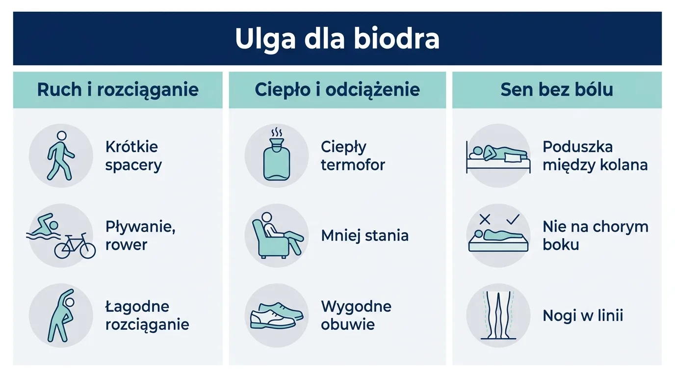 Infografika pokazująca trzy sposoby na ból biodra: ruch i rozciąganie, ciepło i odciążenie oraz właściwą pozycję snu.