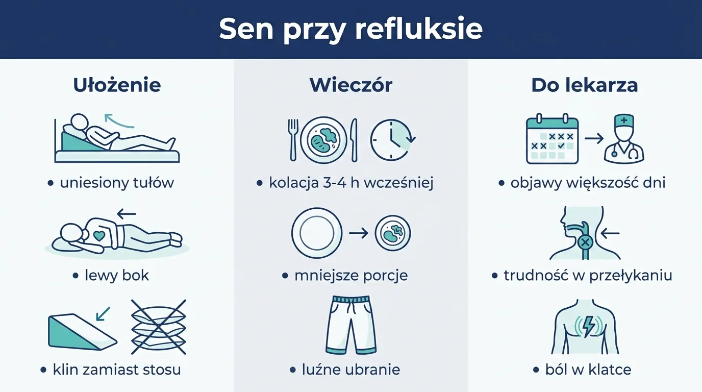 Infografika o spaniu przy refluksie: ułożenie, wieczorna rutyna i sygnały do lekarza